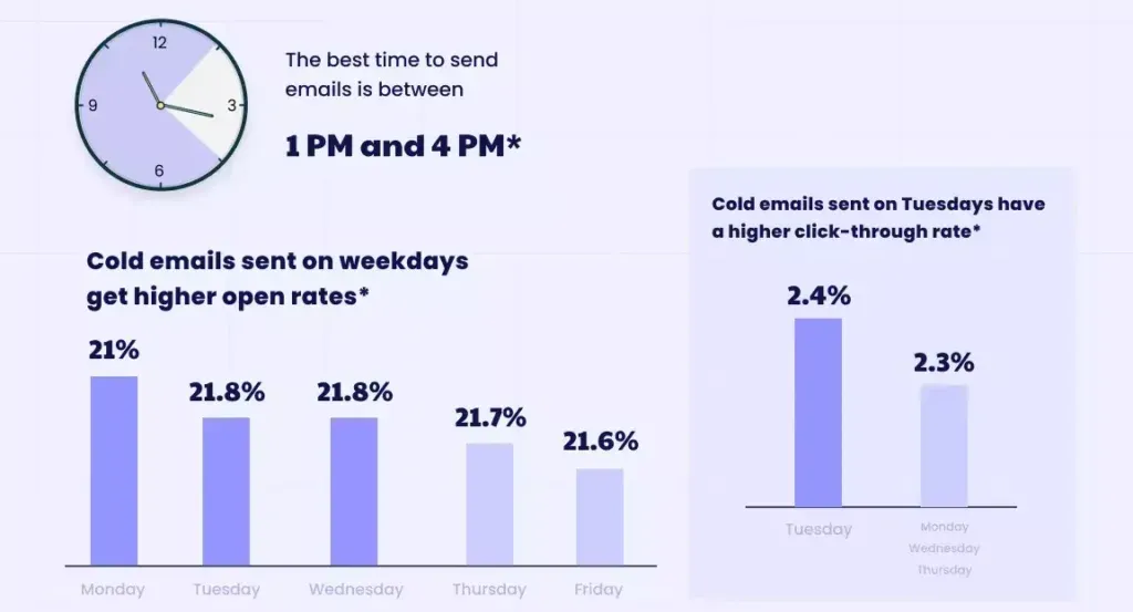 the impact of timing on cold email response rates